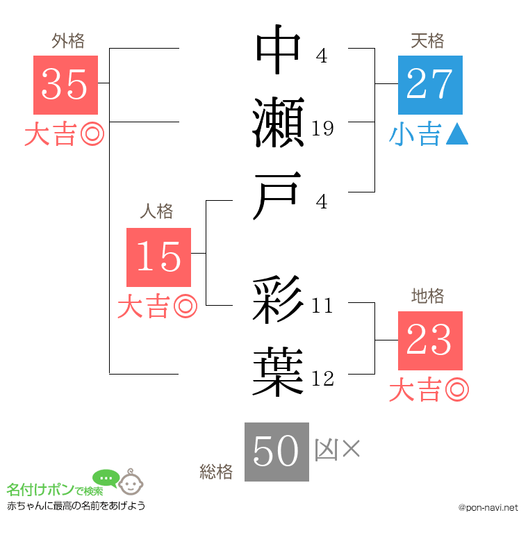 中瀬戸 彩葉さんの姓名判断結果