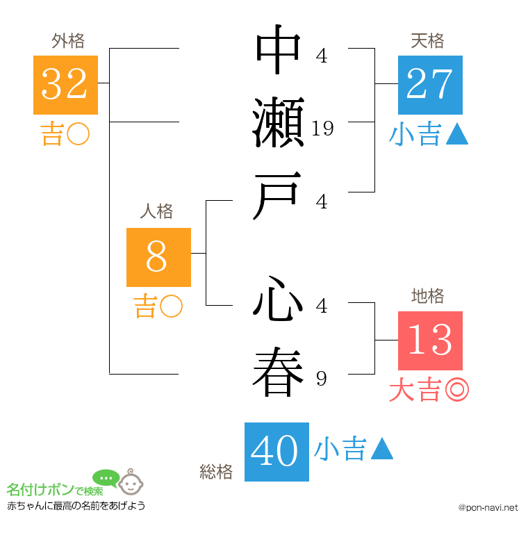 中瀬戸 心春さんの姓名判断結果
