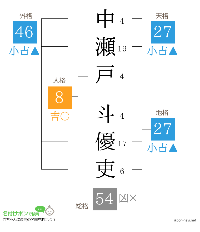 中瀬戸 斗優吏さんの姓名判断結果