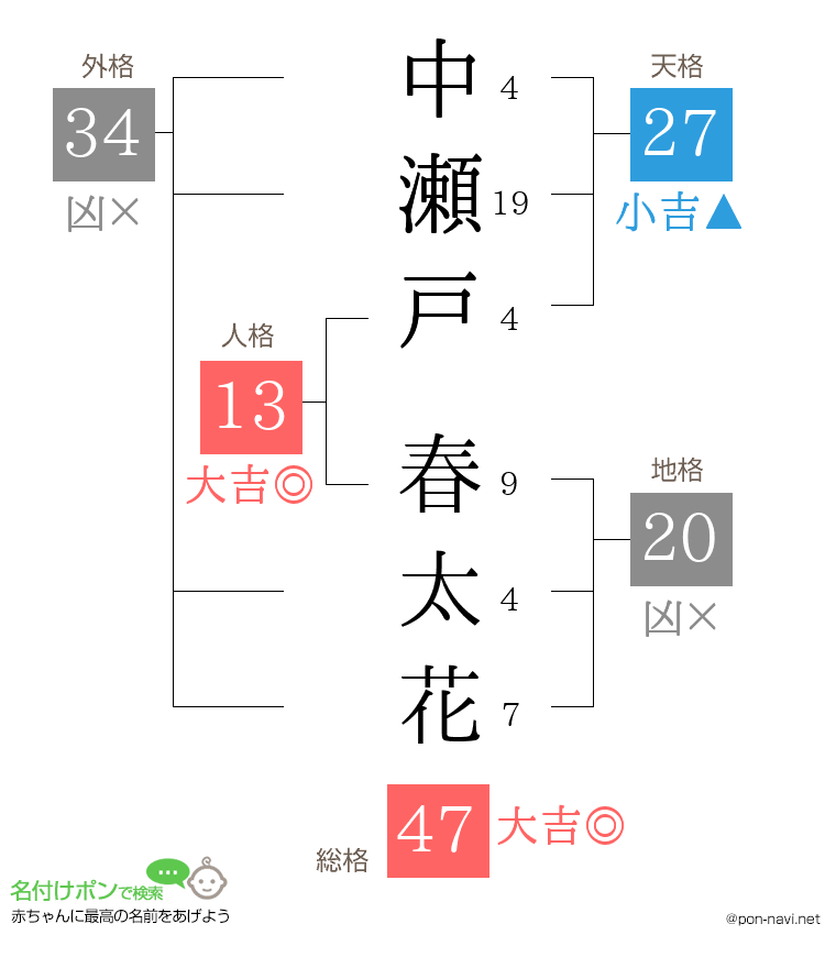中瀬戸 春太花さんの姓名判断結果