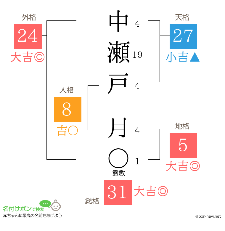 中瀬戸 月さんの姓名判断結果