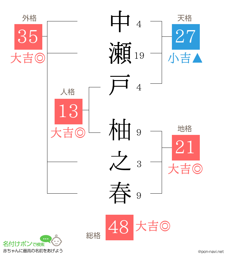 中瀬戸 柚之春さんの姓名判断結果