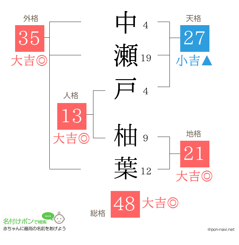 中瀬戸 柚葉さんの姓名判断結果