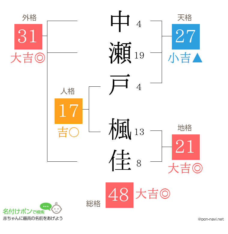中瀬戸 楓佳さんの姓名判断結果