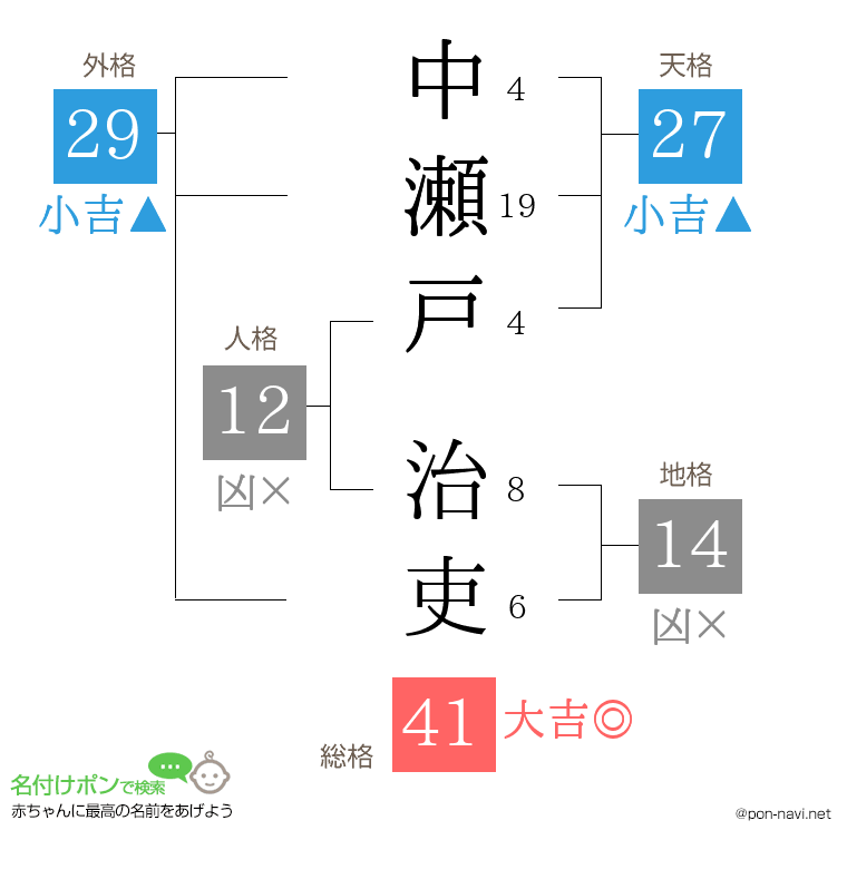 中瀬戸 治吏さんの姓名判断結果