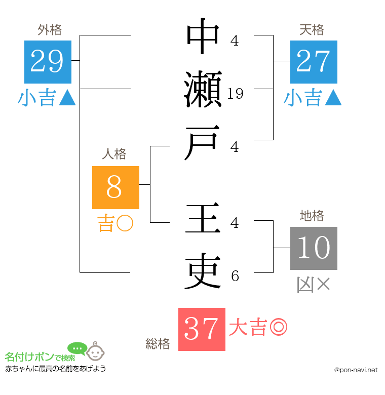 中瀬戸 王吏さんの姓名判断結果