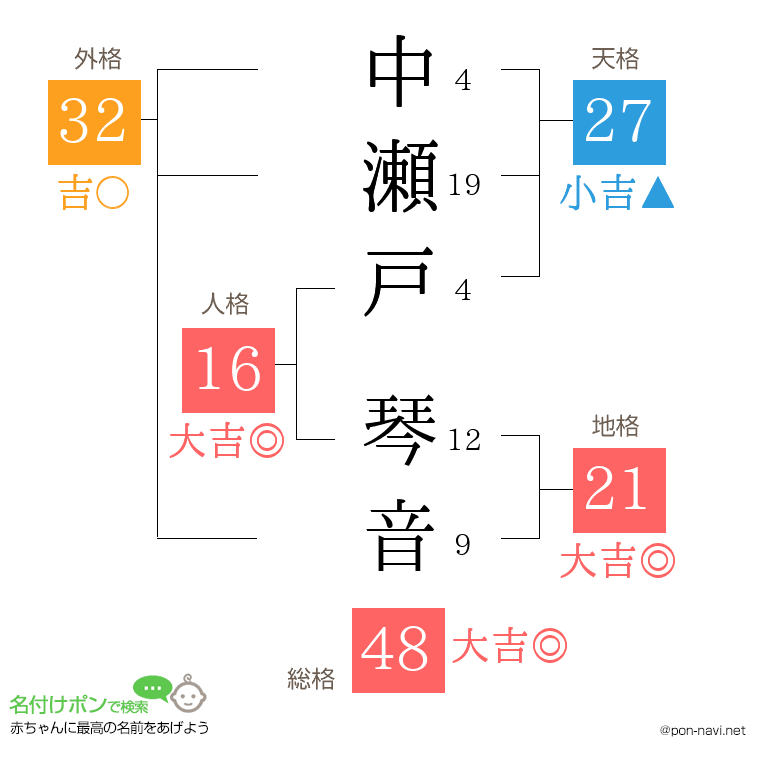 中瀬戸 琴音さんの姓名判断結果