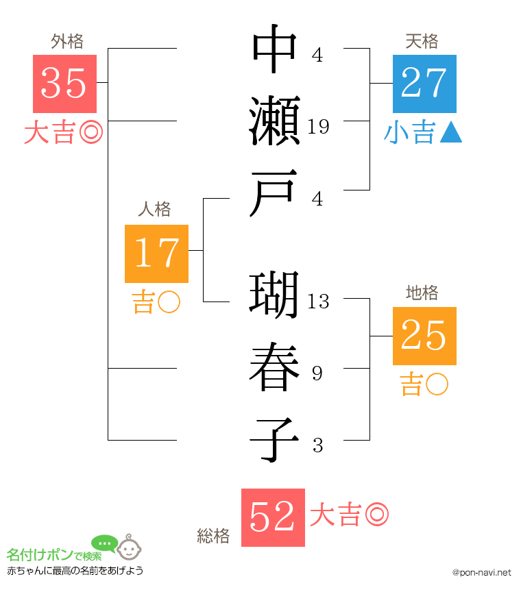 中瀬戸 瑚春子さんの姓名判断結果