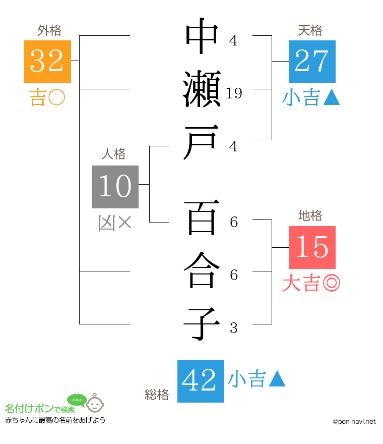 中瀬戸 百合子さんの姓名判断結果