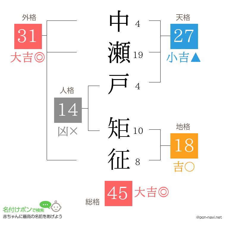 中瀬戸 矩征さんの姓名判断結果