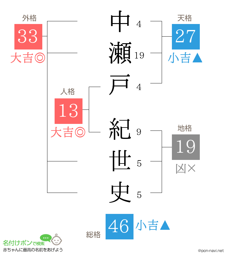 中瀬戸 紀世史さんの姓名判断結果