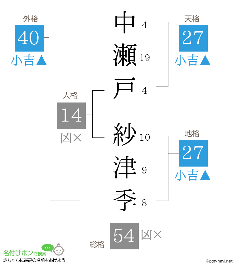 中瀬戸 紗津季さんの姓名判断結果