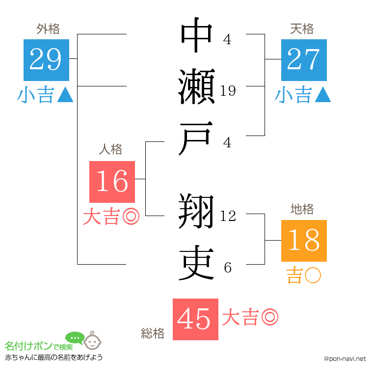 中瀬戸 翔吏さんの姓名判断結果
