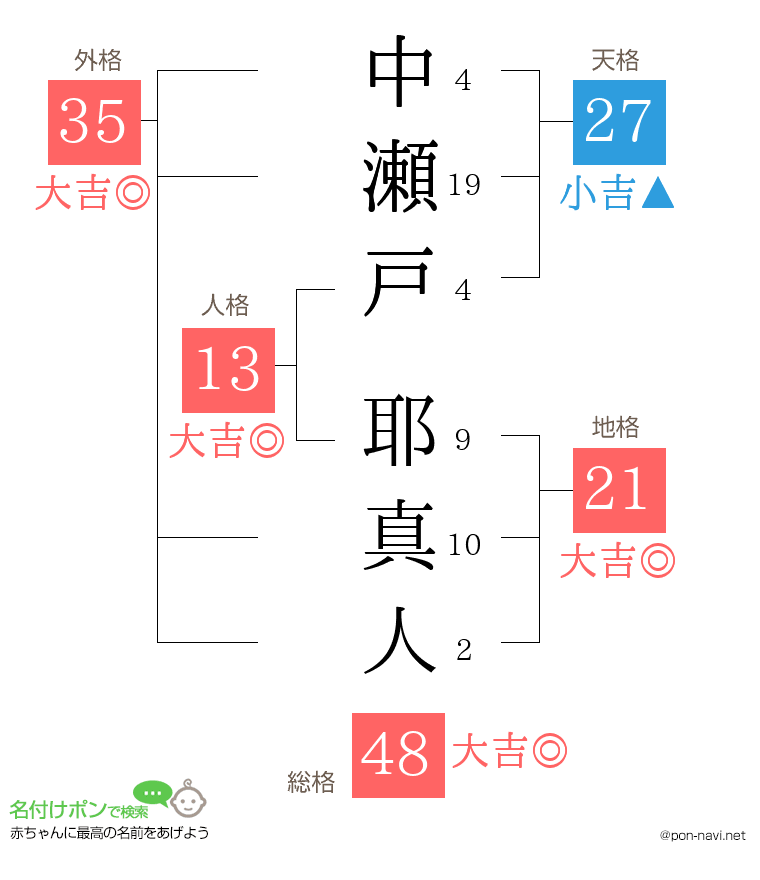 中瀬戸 耶真人さんの姓名判断結果