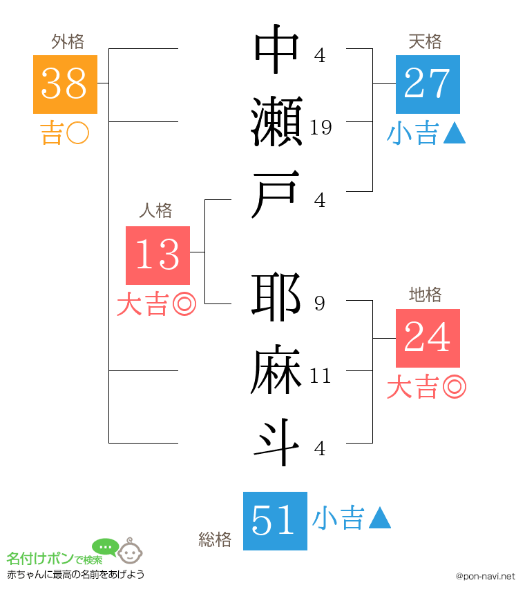 中瀬戸 耶麻斗さんの姓名判断結果