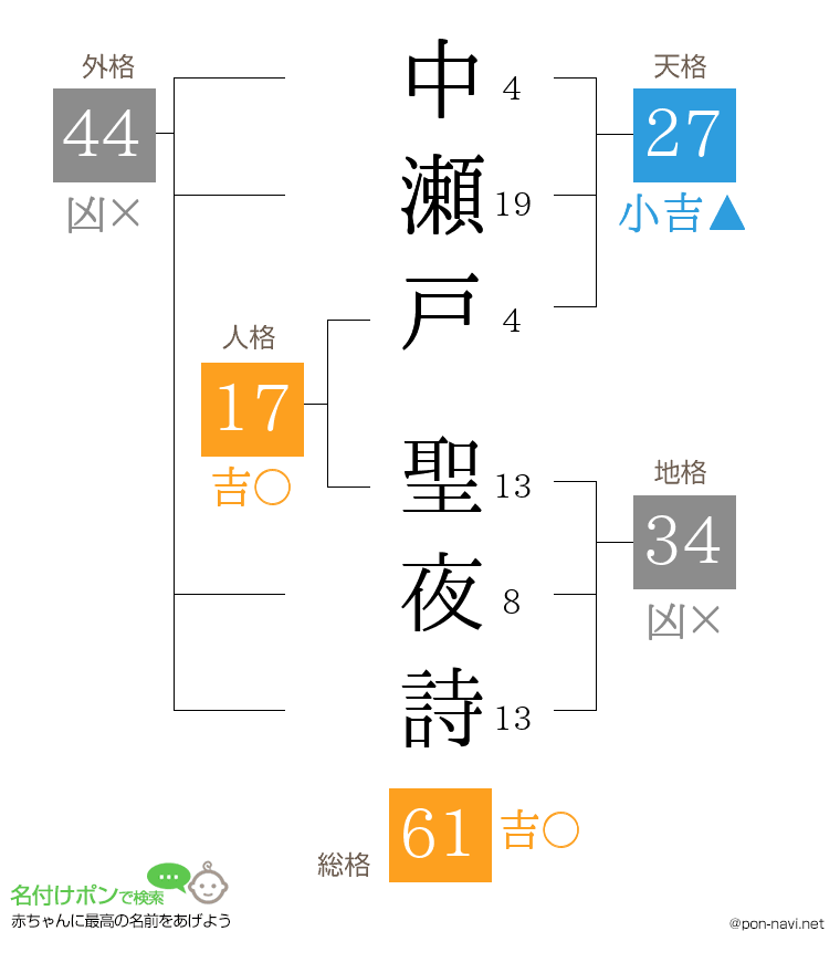 中瀬戸 聖夜詩さんの姓名判断結果