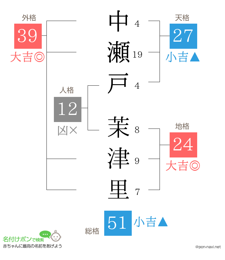 中瀬戸 茉津里さんの姓名判断結果