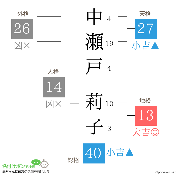 中瀬戸 莉子さんの姓名判断結果