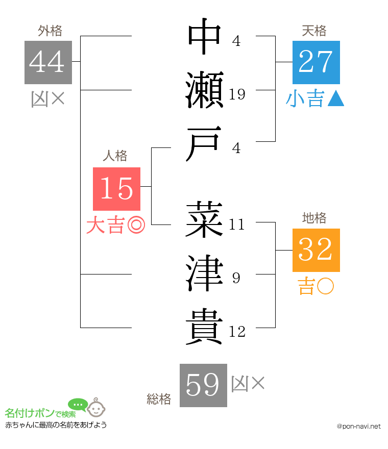 中瀬戸 菜津貴さんの姓名判断結果