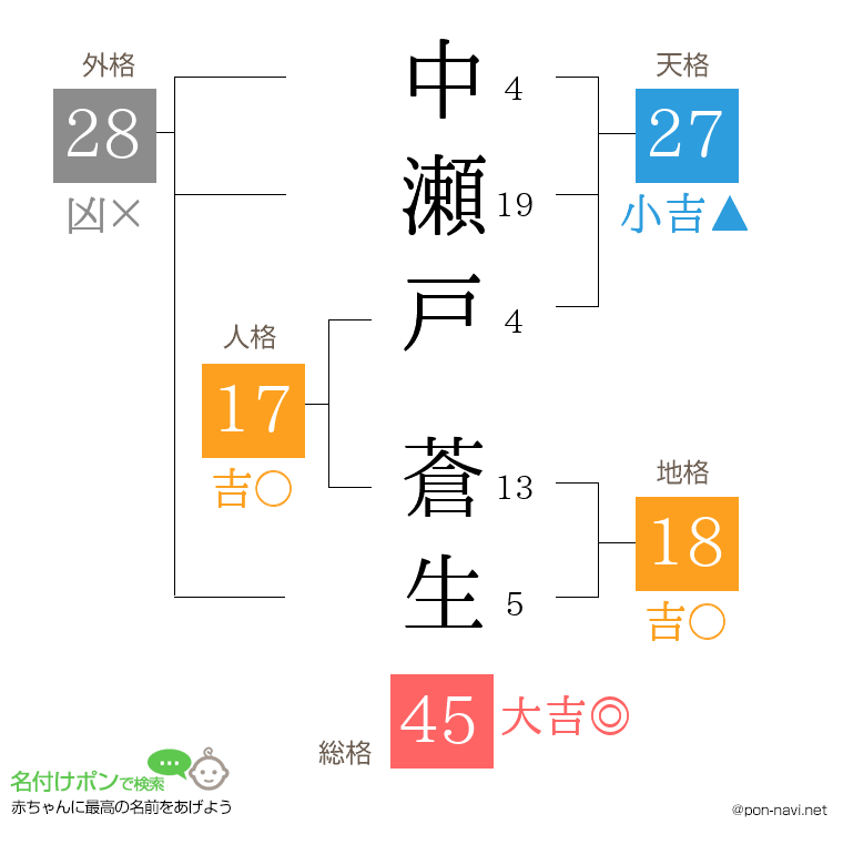 中瀬戸 蒼生さんの姓名判断結果