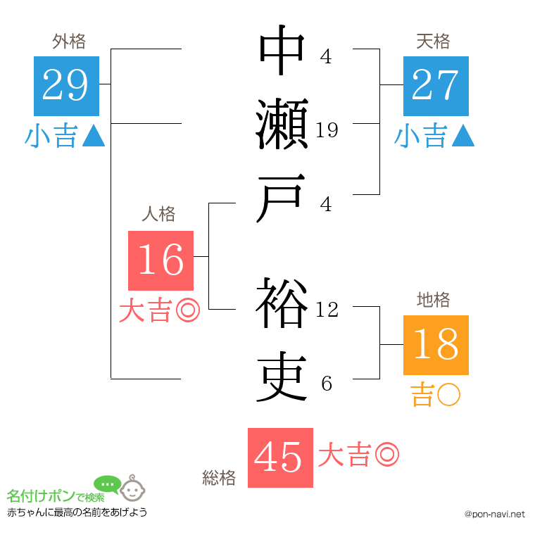 中瀬戸 裕吏さんの姓名判断結果