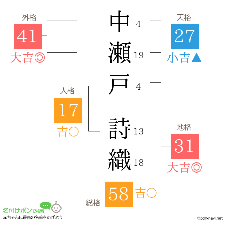 中瀬戸 詩織さんの姓名判断結果