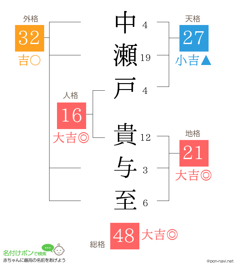 中瀬戸 貴与至さんの姓名判断結果
