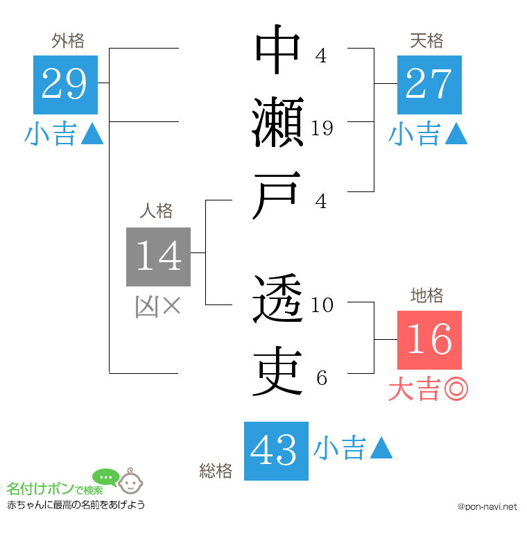中瀬戸 透吏さんの姓名判断結果