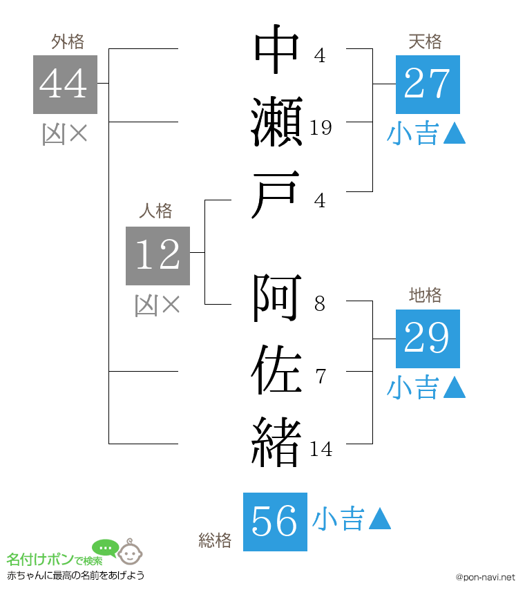 中瀬戸 阿佐緒さんの姓名判断結果