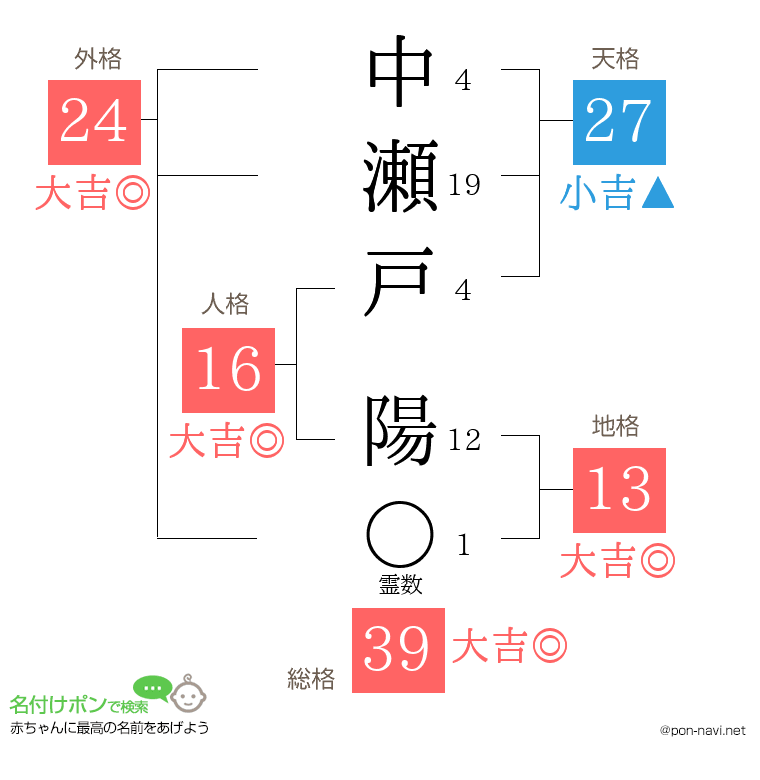 中瀬戸 陽さんの姓名判断結果