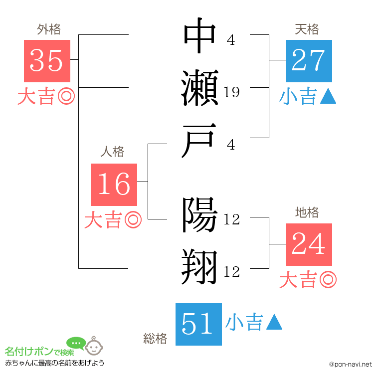 中瀬戸 陽翔さんの姓名判断結果
