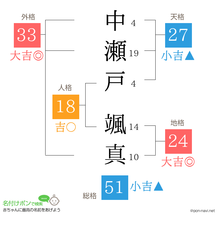 中瀬戸 颯真さんの姓名判断結果