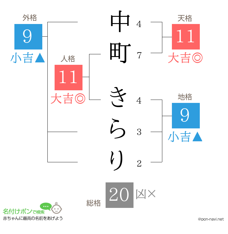 中町 きらりさんの姓名判断結果