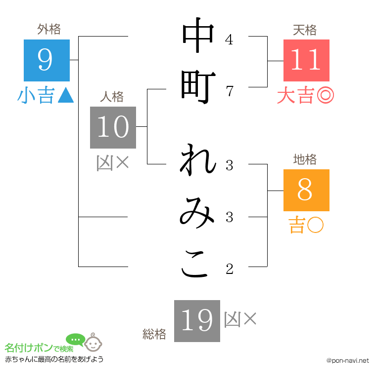 中町 れみこさんの姓名判断結果