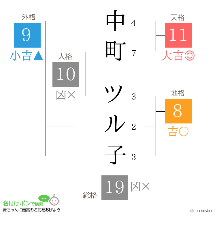 中町 ツル子さんの姓名判断結果