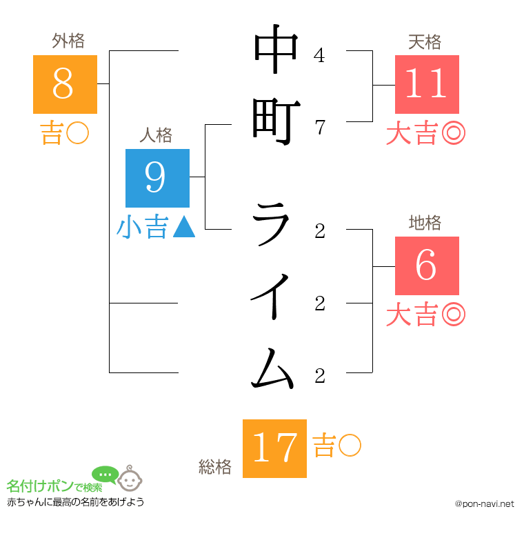 中町 ライムさんの姓名判断結果