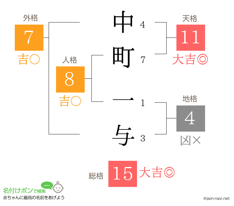 中町 一与さんの姓名判断結果
