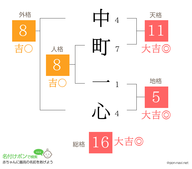 中町 一心さんの姓名判断結果