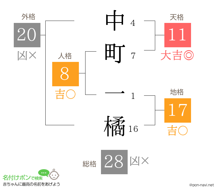 中町 一橘さんの姓名判断結果
