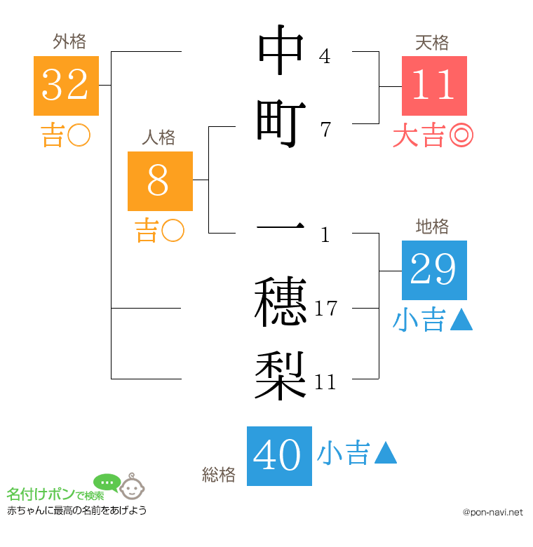 中町 一穗梨さんの姓名判断結果