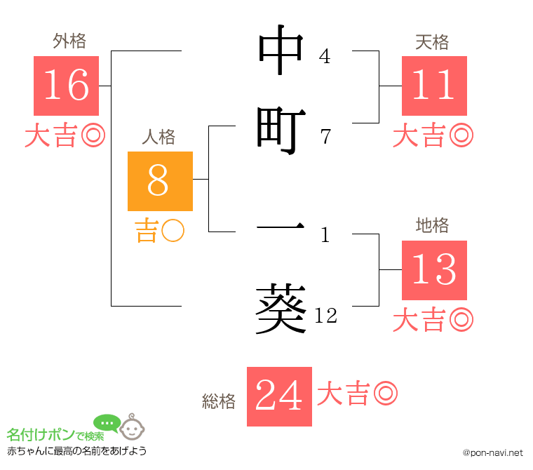 中町 一葵さんの姓名判断結果