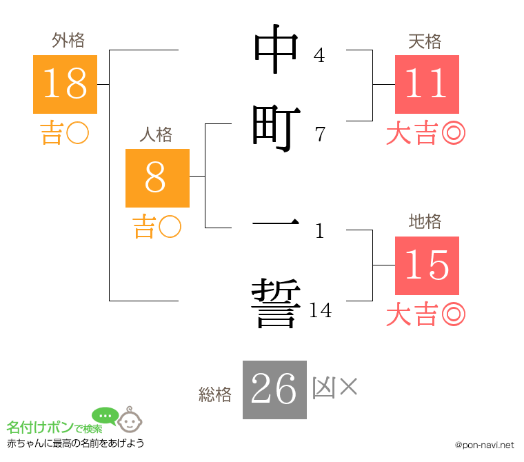 中町 一誓さんの姓名判断結果