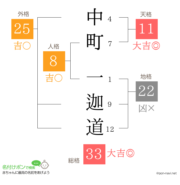 中町 一迦道さんの姓名判断結果