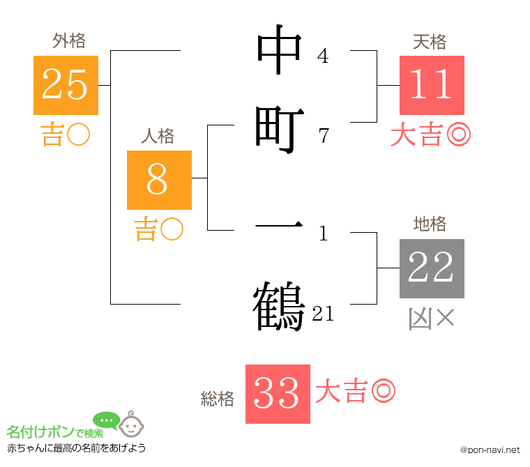 中町 一鶴さんの姓名判断結果