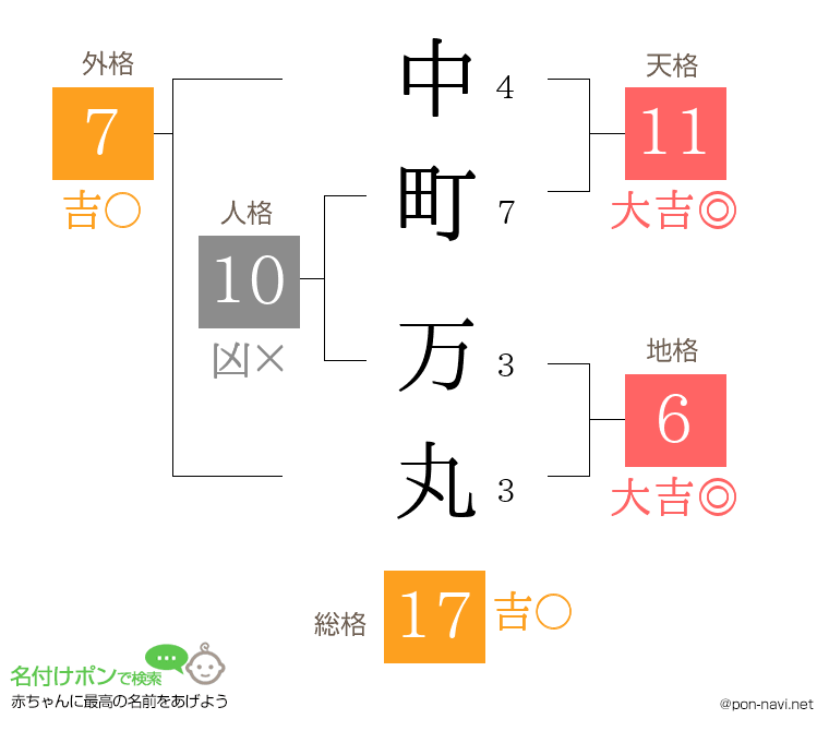 中町 万丸さんの姓名判断結果