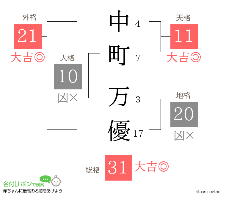 中町 万優さんの姓名判断結果