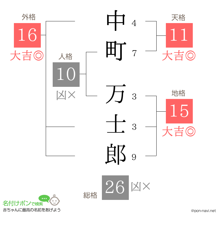 中町 万士郎さんの姓名判断結果