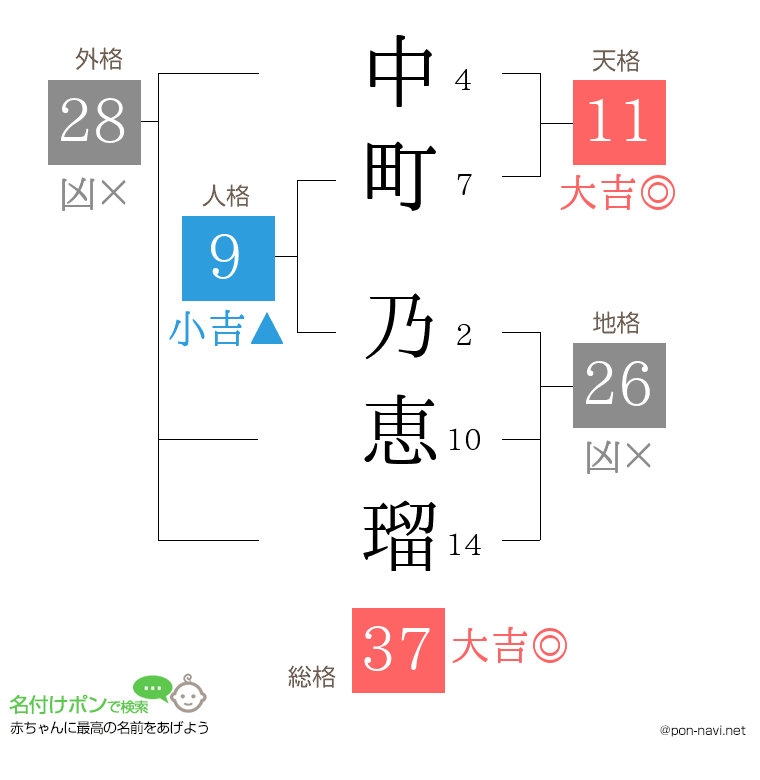 中町 乃恵瑠さんの姓名判断結果