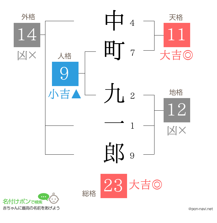 中町 九一郎さんの姓名判断結果