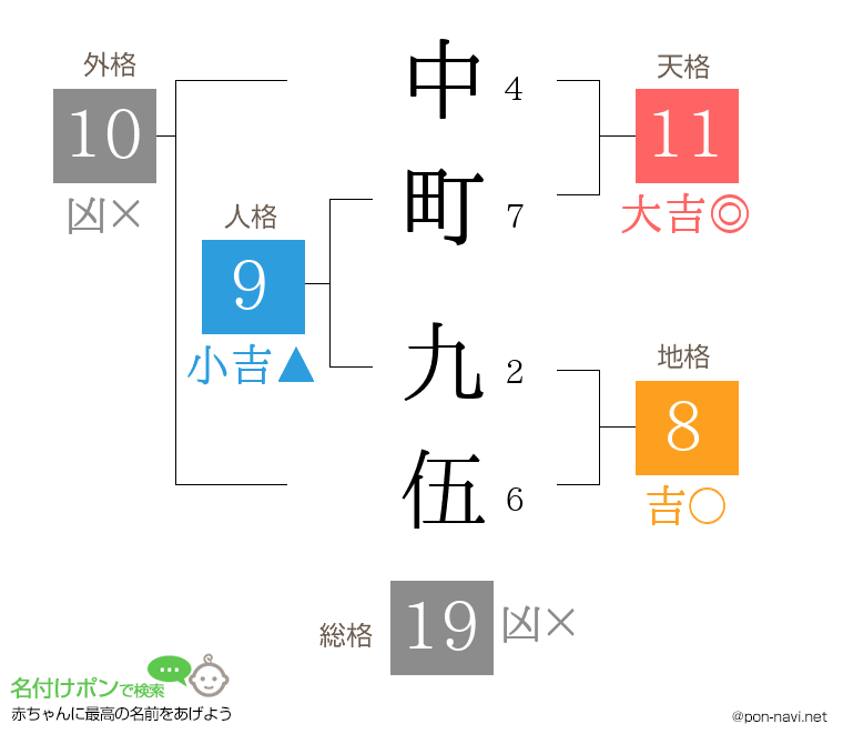 中町 九伍さんの姓名判断結果